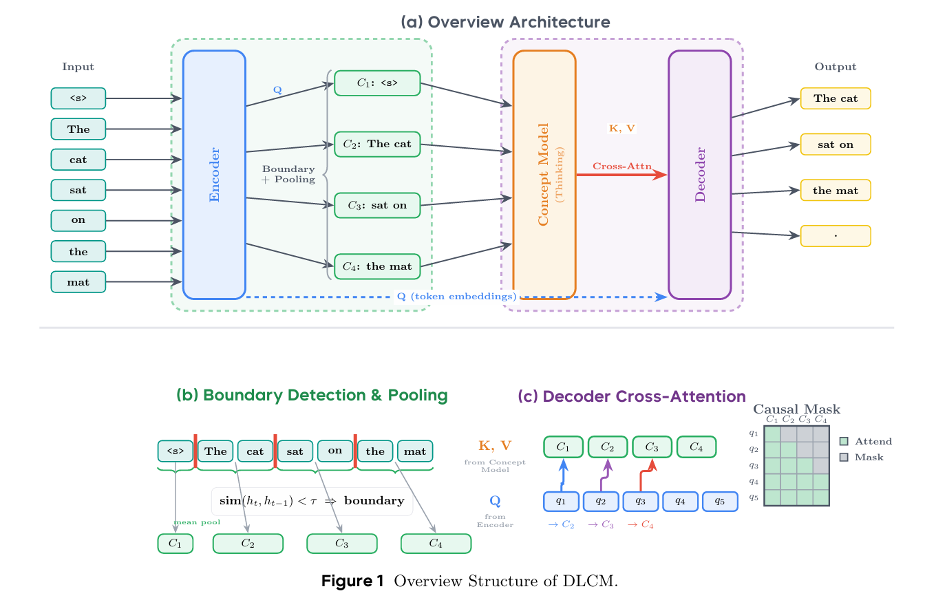 DLCM : 字节跳动推出的动态大概念模型框架