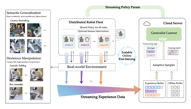1月6日·智元提出 SOP 框架，助力 VLA 模型持续进化