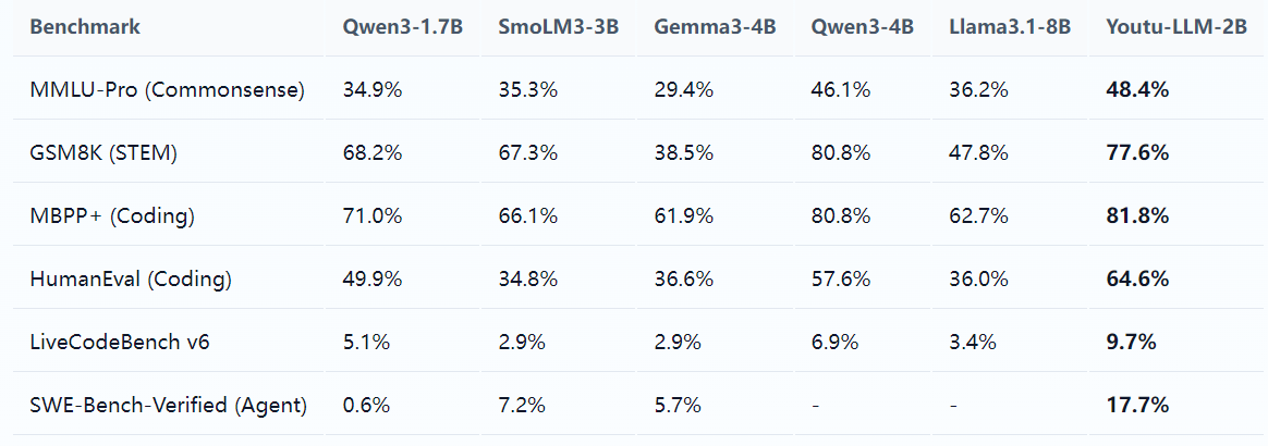 Youtu-LLM ： 腾讯Youtu团队开源的轻量级语言模型