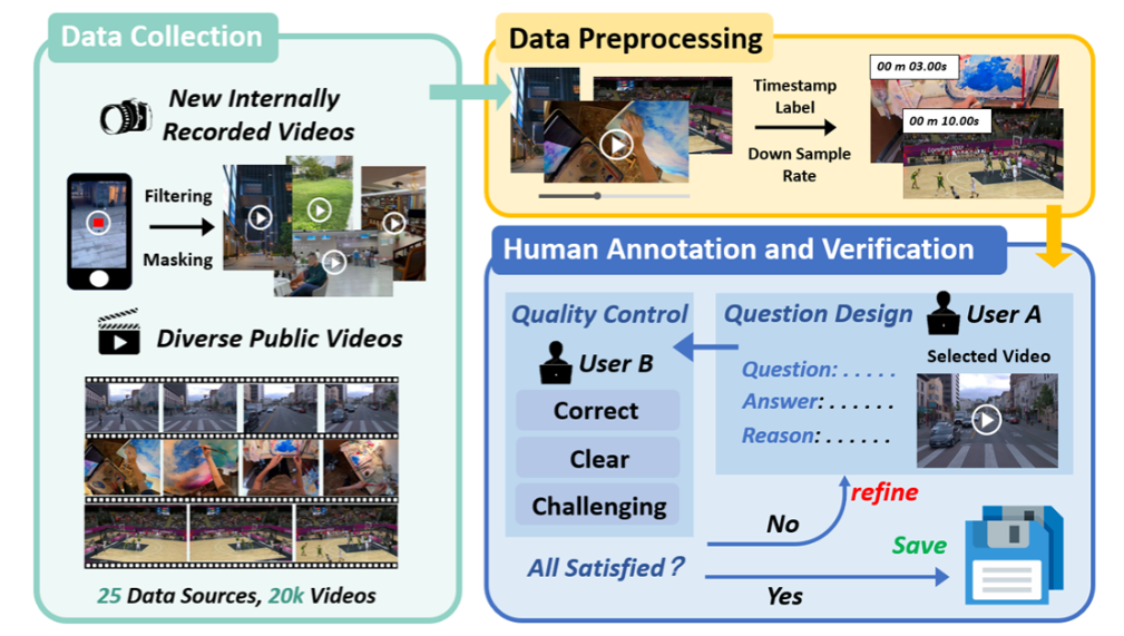 MMSI-Video-Bench ： 上海AI Lab推出的空间智能视频基准