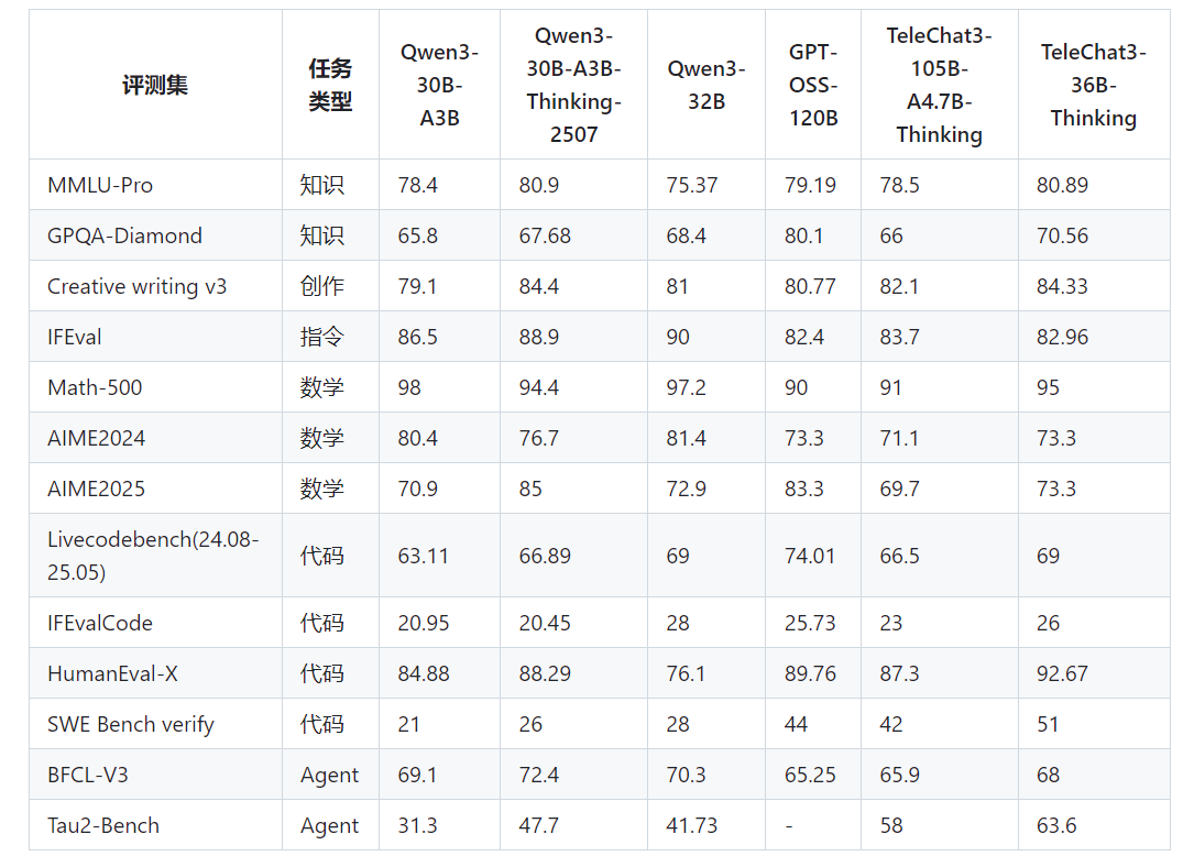 TeleChat3 ： 中国电信推出的千亿参数MoE语义大模型