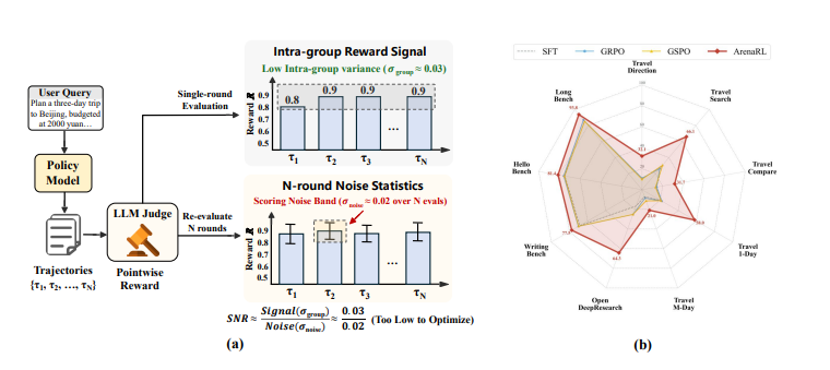 ArenaRL ： 通义与高德开源的开放域对比式强化学习方法