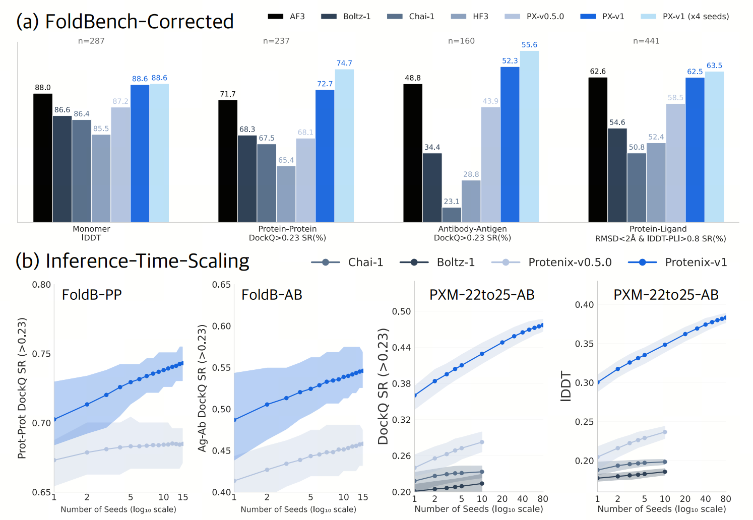 Protenix-v1 ： 字节Seed团队开源的生物分子结构预测模型