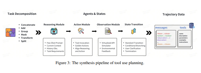 MagicAgent ： 荣耀联合复旦推出的智能体基础模型