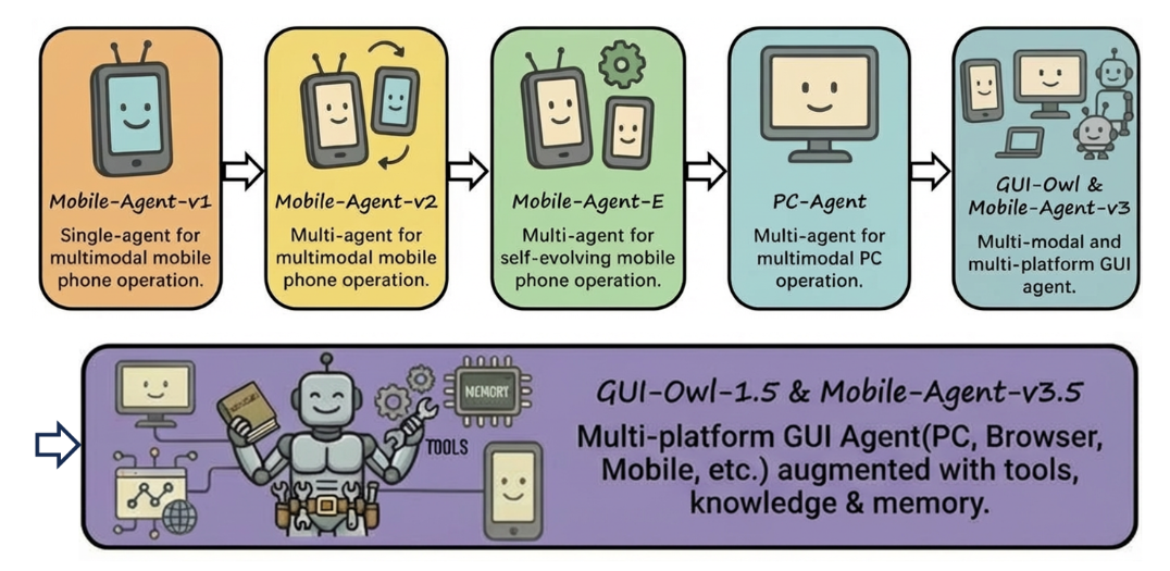 Mobile-Agent-v3.5 ： 阿里通义开源的多平台GUI Agent框架