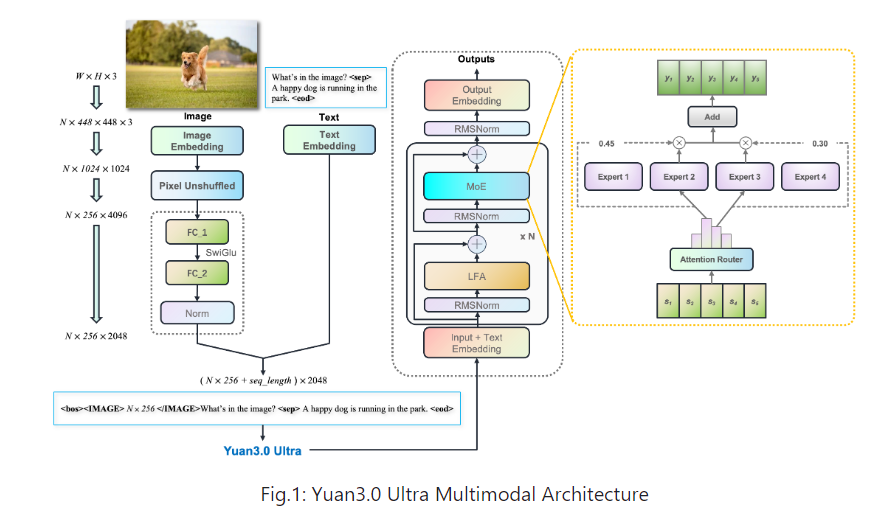 Yuan3.0 Ultra ： 浪潮信息团队开源的多模态基础模型