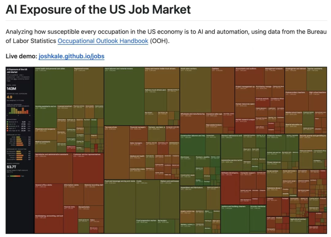 3月16日·AI冲击6000万白领岗位，全美职业风险图引发热议