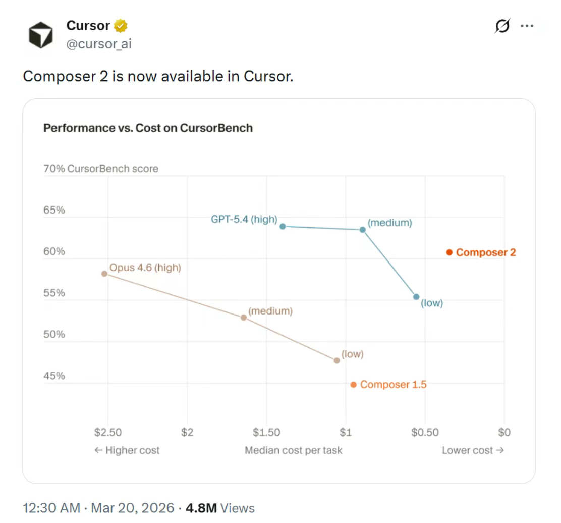 3月21日·Cursor套壳Kimi事件引发热议，AI社区关注技术透明度