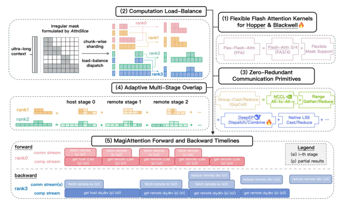 3月24日·Sand.ai发布MagiAttention v1.1.0，重新定义分布式Attention性能