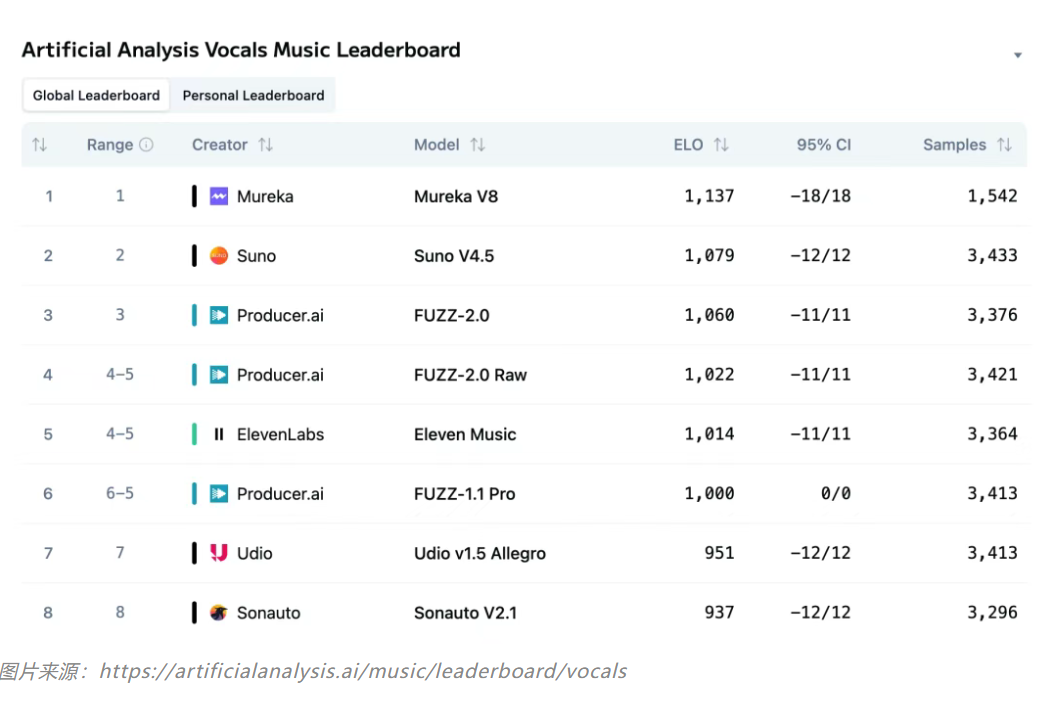 3月25日·中国AI音乐模型Mureka V8登顶全球榜单