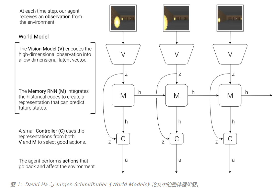 3月29日·连续两篇 ICLR，南京大学林浩鑫将世界模型动力学推演推进到上千步