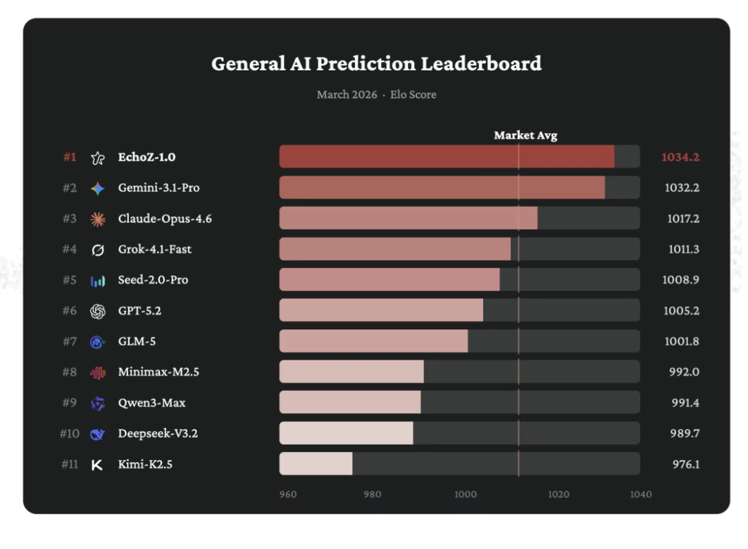 3月30日·UniPat AI发布Echo预测系统，引领预测智能新纪元