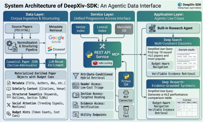 4月8日·智源研究院发布DeepXiv：为智能体打造科技文献基础设施