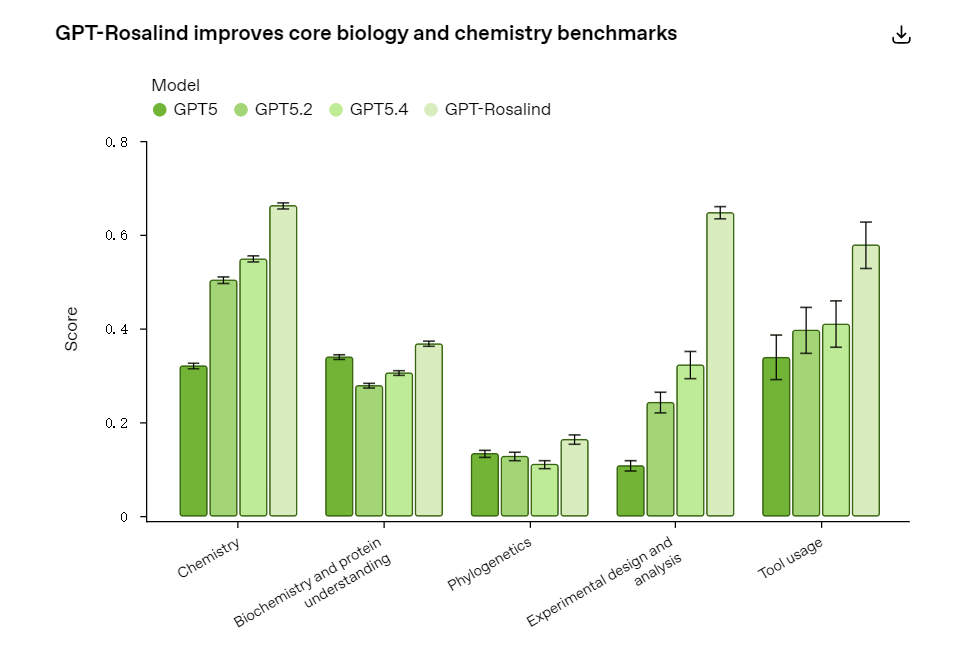 GPT-Rosalind : OpenAI 推出的生命科学专用推理模型
