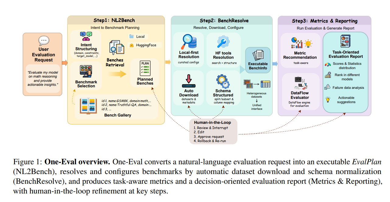 One-Eval ： 北大开源的自动化大模型评测框架