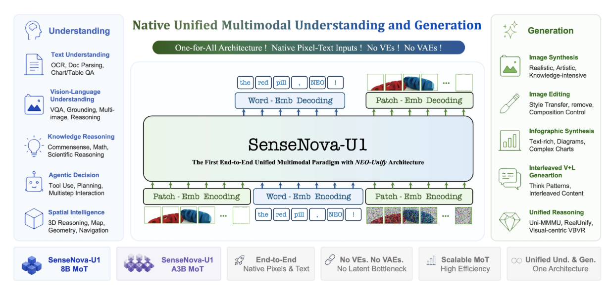 SenseNova-U1-8B-MoT-Infographic ： 商汤科技开源的信息图增强模型