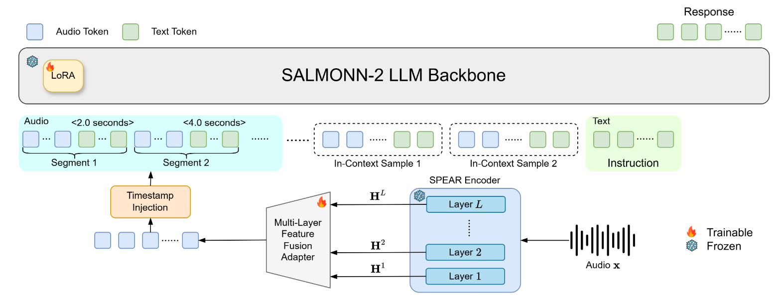 SALMONN-2 ： 清华等开源的通用音频大语言模型